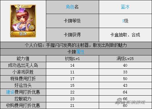 《天天富翁》潘多拉VS蓝冰属性全方位对比