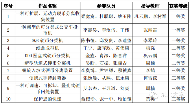 东大最近的消息,东大学校十大事件