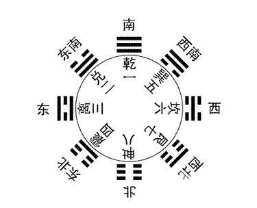 风水是用先天八卦还是后天八卦,看风水是用先天八卦还是后天八卦