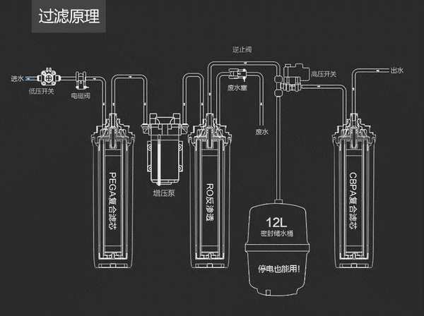 飞利浦净水和纯水的区别,飞利浦反渗透纯水机
