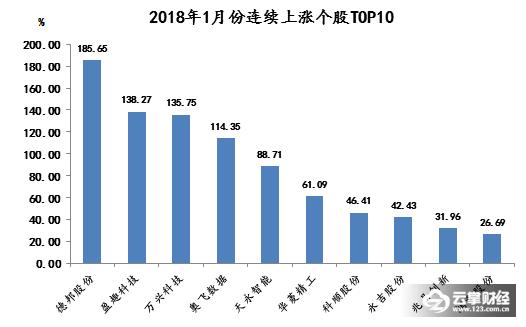 1月热门股排名,2020年1月牛股排行榜