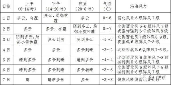 舟山市冬季最低温度,舟山市冬季天气最冷怎么样