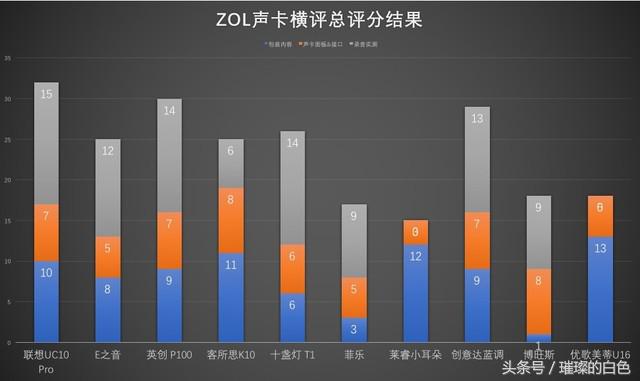 如何用三百元打造网络主播十款声卡套装横评