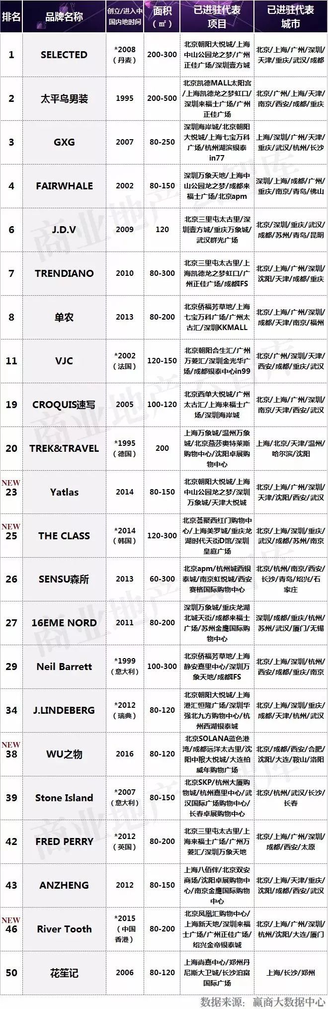 适合年轻人穿的男装品牌排行榜,最流行的男装品牌