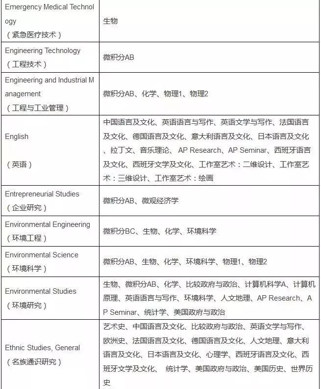美国大学申请ap,申请美国名校ap成绩有用吗