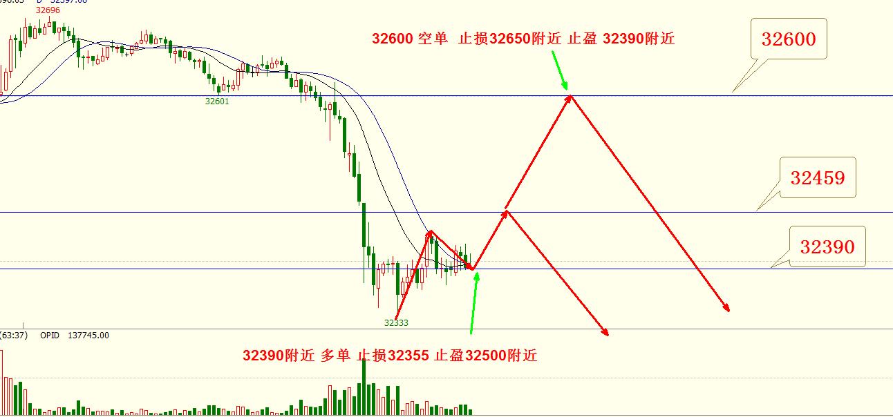 月线触底反弹还有多久,原油黄金恒指短线操作方法
