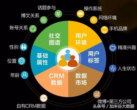 微博系统表结构设计,微博广告投放运营