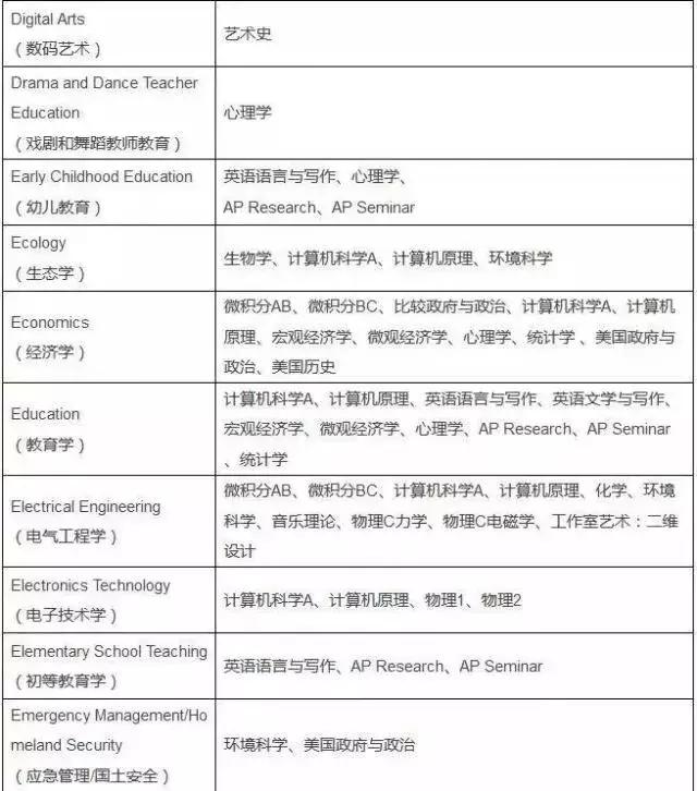 AP课程的成绩到底重不重要？挑的眼花缭乱不知从何下手？