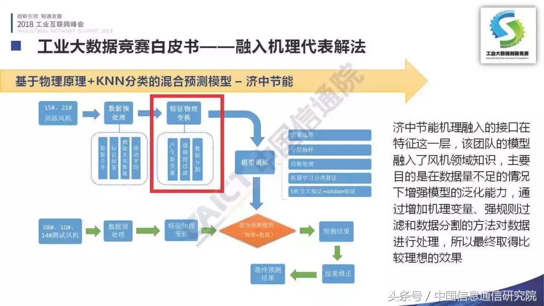 PPT|李铮:首届工业大数据创新竞赛成果发布
