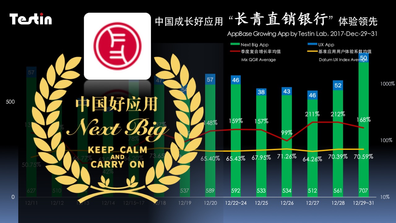 中国成长好应用12月29～31日报，“长青直销银行”体验领先