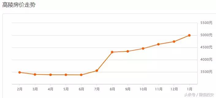 西安高陵区房价最新价格表,西安高陵区天下荣郡最新房价