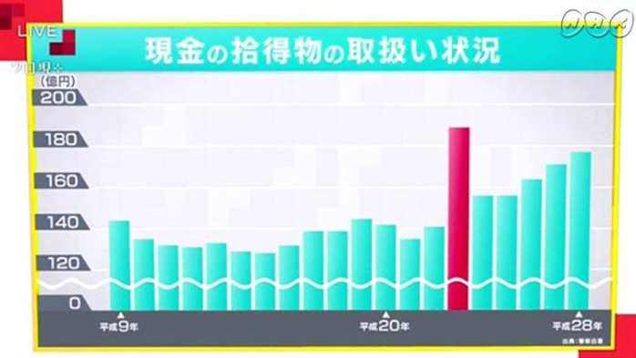 日本垃圾堆里总能捡到成捆的现金,日本垃圾堆为何总能捡到成堆现金