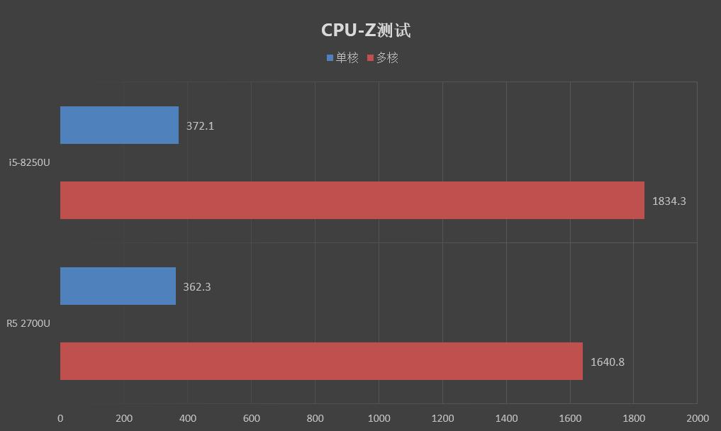 轻薄性能游戏笔记本,小米redmiairdots3pro