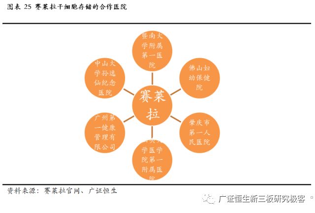 赛莱拉干细胞之旅,广东省广州市赛莱拉干细胞