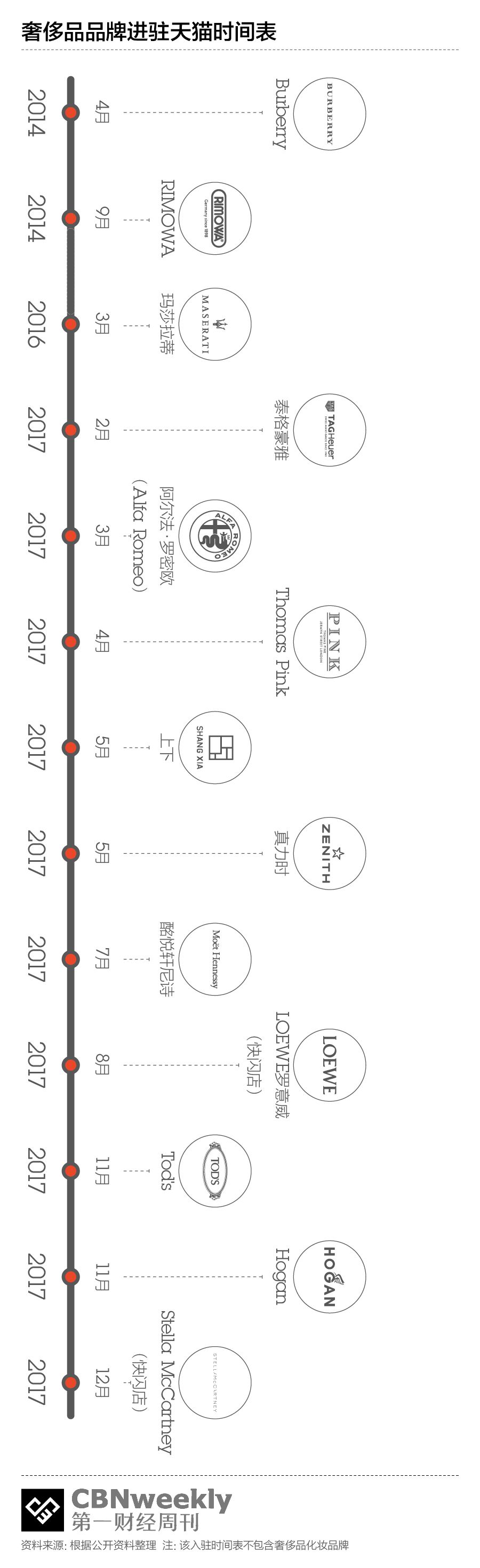 不为冲销量,奢侈品品牌看上了天猫的什么?|CBNweekly