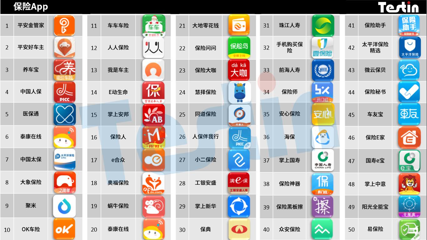 Testin：2017“保险”好应用AppBase50报告