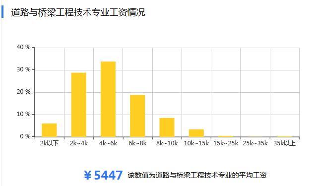 江西成人高考道路桥梁专科,2022专科道路桥梁工程技术专业