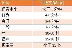 平板支撑只能坚持10秒什么水平,平板支撑的意义和作用