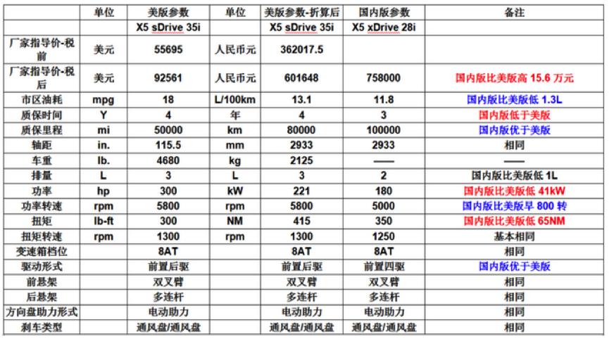 二手车推荐5-8万宝马x5,15万宝马x5老款值得购买吗
