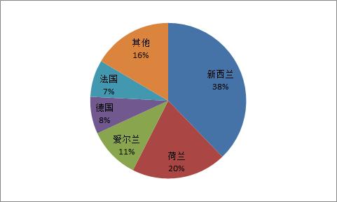中国奶粉进出口现状,中国奶粉最新新闻