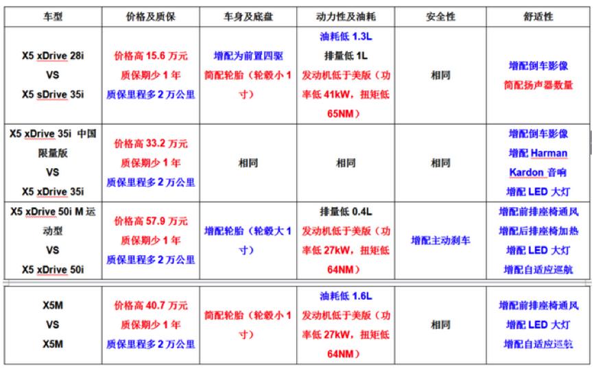 2020款宝马x5美版的怎么样,美版进口x5好还是华晨宝马好