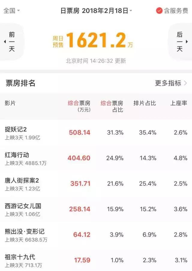 史上最血腥的一个春节档来啦！看我预测春节档票房