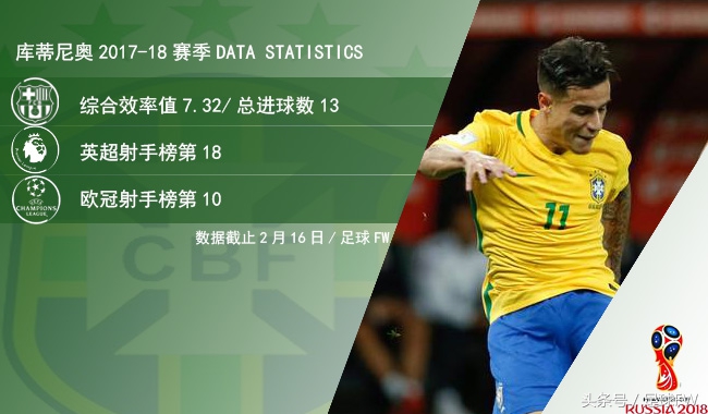 2018世界杯足球赛内马尔,2018巴西世界杯前锋