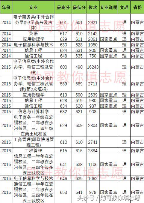 北京邮电大学专业推荐,北京邮电大学特色专业