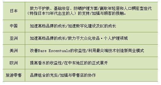 资生堂制定“新三年计划”（2018年～2020年）～加速成长为源于日本而制胜于全球的国际化妆品集团～