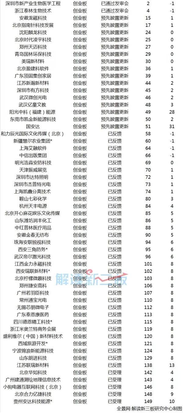 127家新三板企业最新ipo排队情况,最新ipo排队企业名单查询