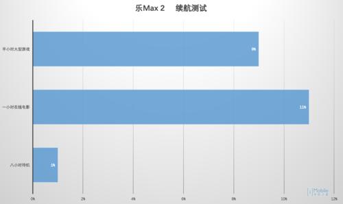 乐max2什么处理器,乐max2高配版
