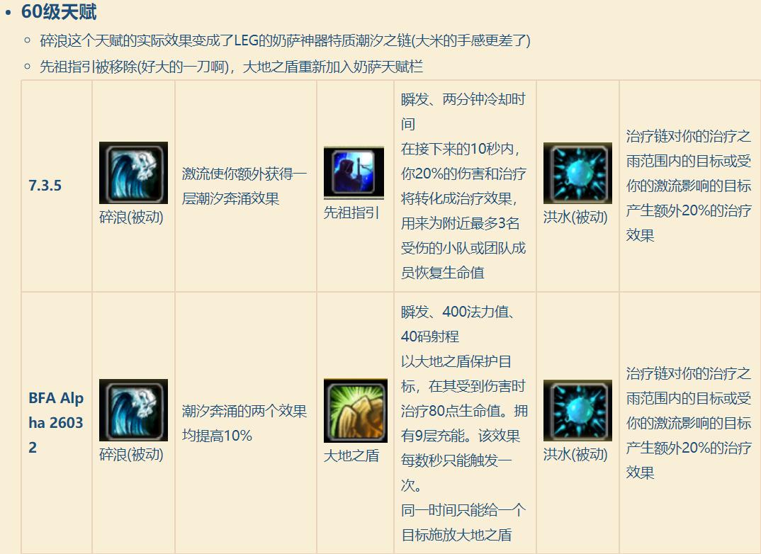 魔兽世界8.0：恢复萨满天赋技能最新改动对比，治疗能力削弱