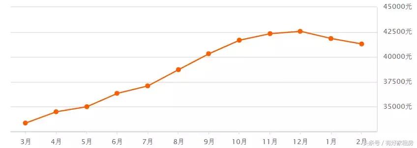 杭州最新房价出炉!春节过后,杭州房价跌了吗?