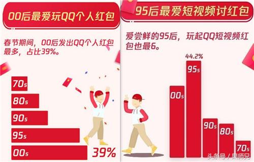 2018春节红包数据大公开，原来微信、QQ相差这么大！