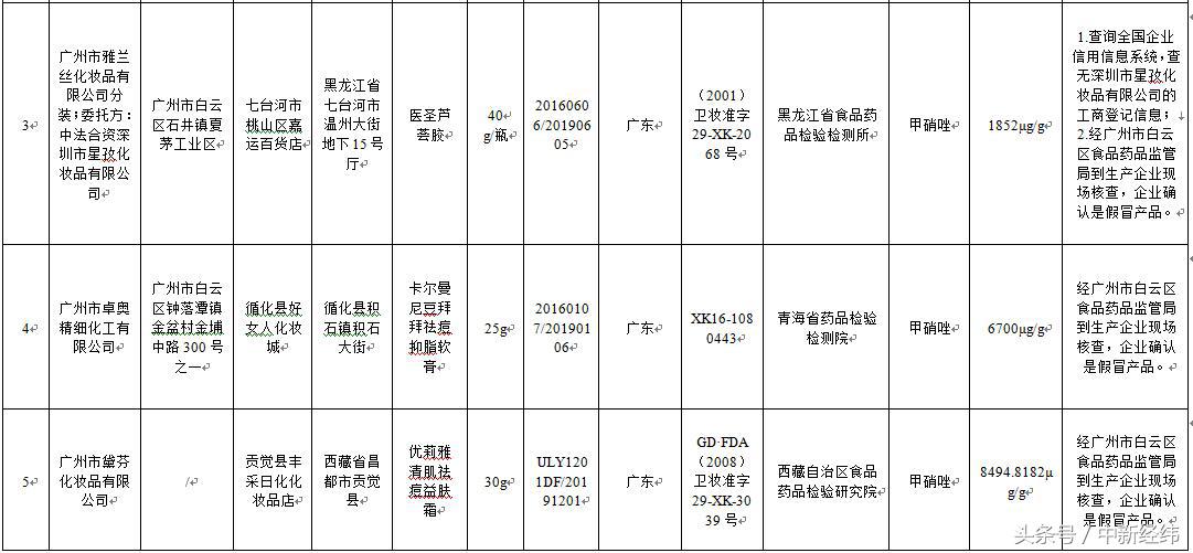 批次祛痘类化妆品不合格的通告,食药监局化妆品黑榜