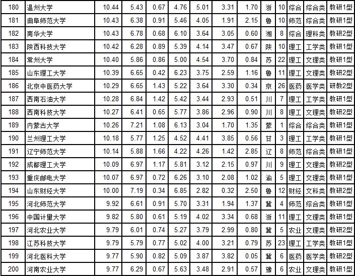2020武书连国内大学排行榜,武书连2018中国大学排行榜完整