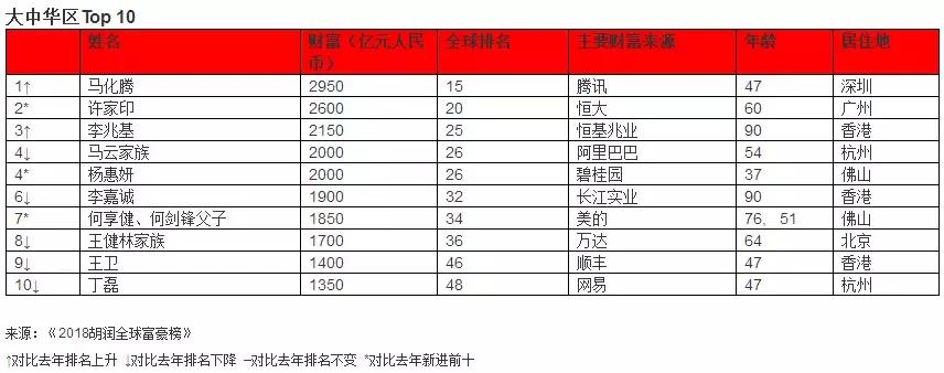 江苏最有钱的100名富豪,江苏华人十大首富