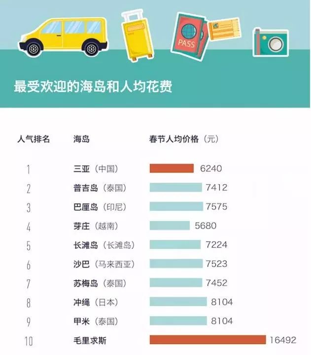 数说旅游,春节旅游费用为什么高