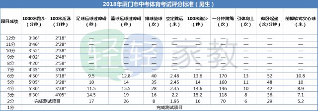 厦门市中考体育改革最新方案,2020厦门市体育中考细则