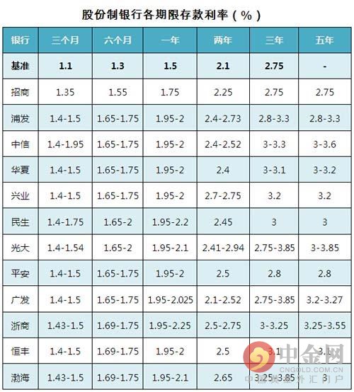 2016-2023年银行存款利率表一览,银行存款利率2023最新利率存10万