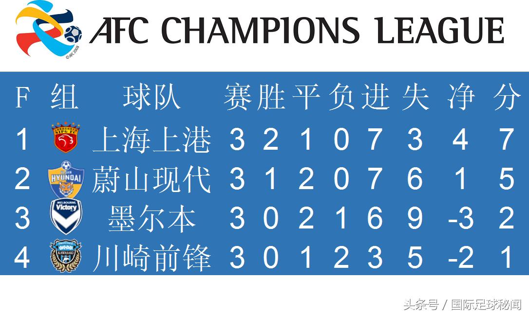 亚冠联赛2023排名,亚冠积分榜所有小组