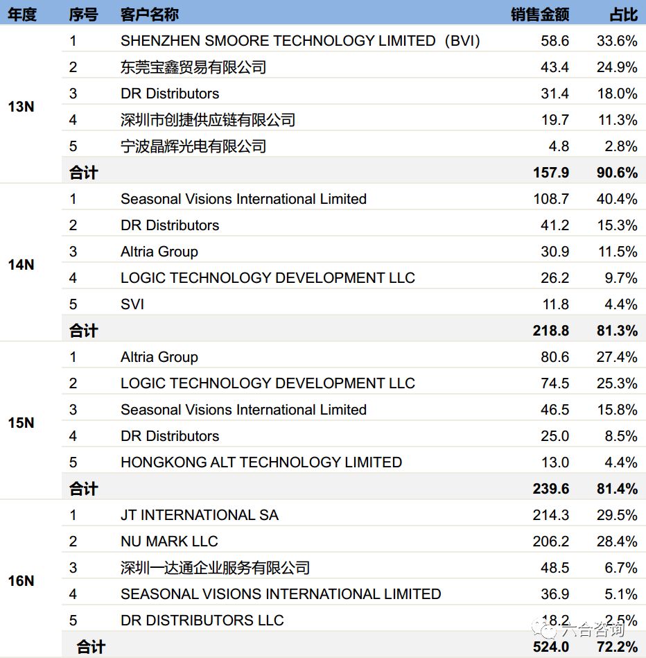 麦克韦尔：8年专注*子烟电**，ODM业务高速增长，自有品牌APV崛起