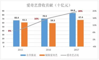 百度爱奇艺上市,扶持影视项目