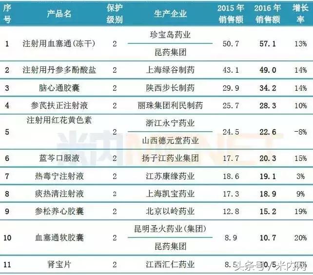 中药保护品种名录,2019年国家中药一级保护品种
