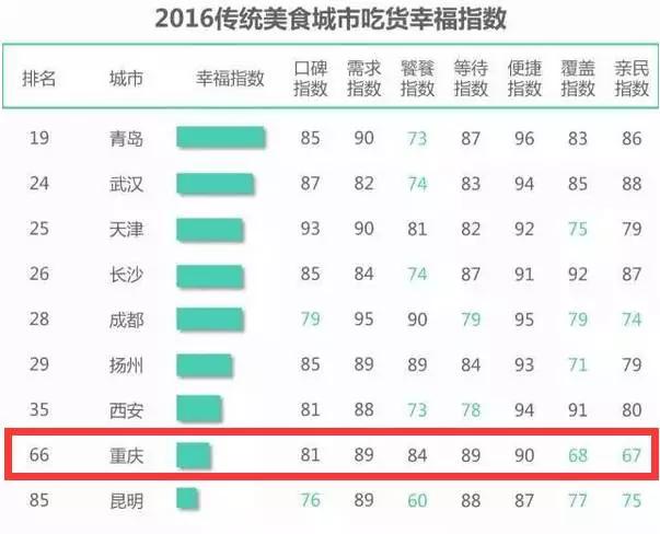 对不起，在重庆，我们过得一点都不幸福！