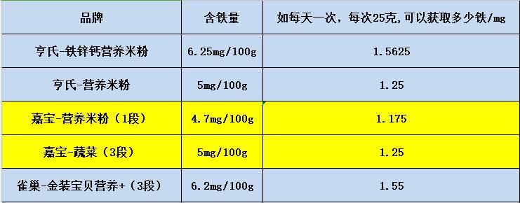 米粉一次吃多少才能补铁,米粉里含铁还需要再补铁吗
