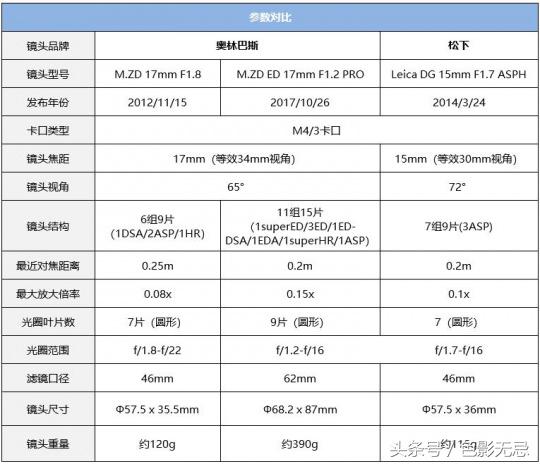 濂ユ灄宸存柉17mm1.2pro,濂ユ灄宸存柉14-150mm闀滃ご娴嬭瘎