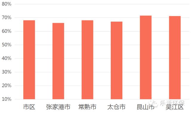苏州生态环境怎么样,苏州最新报告