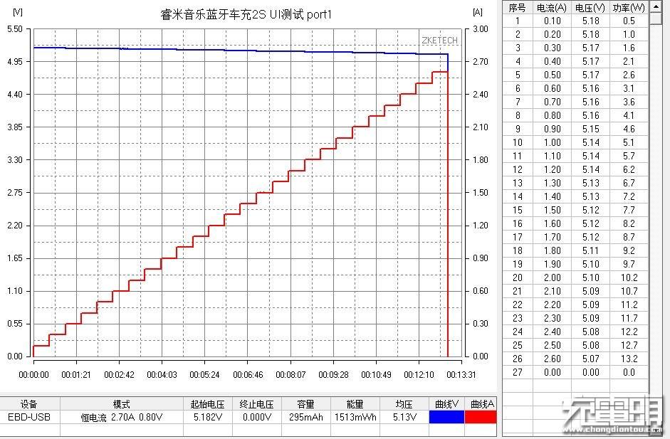 睿米蓝牙车充2s,睿米车载蓝牙3s