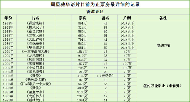 周星驰票房明细,周星驰的电影票房一览表